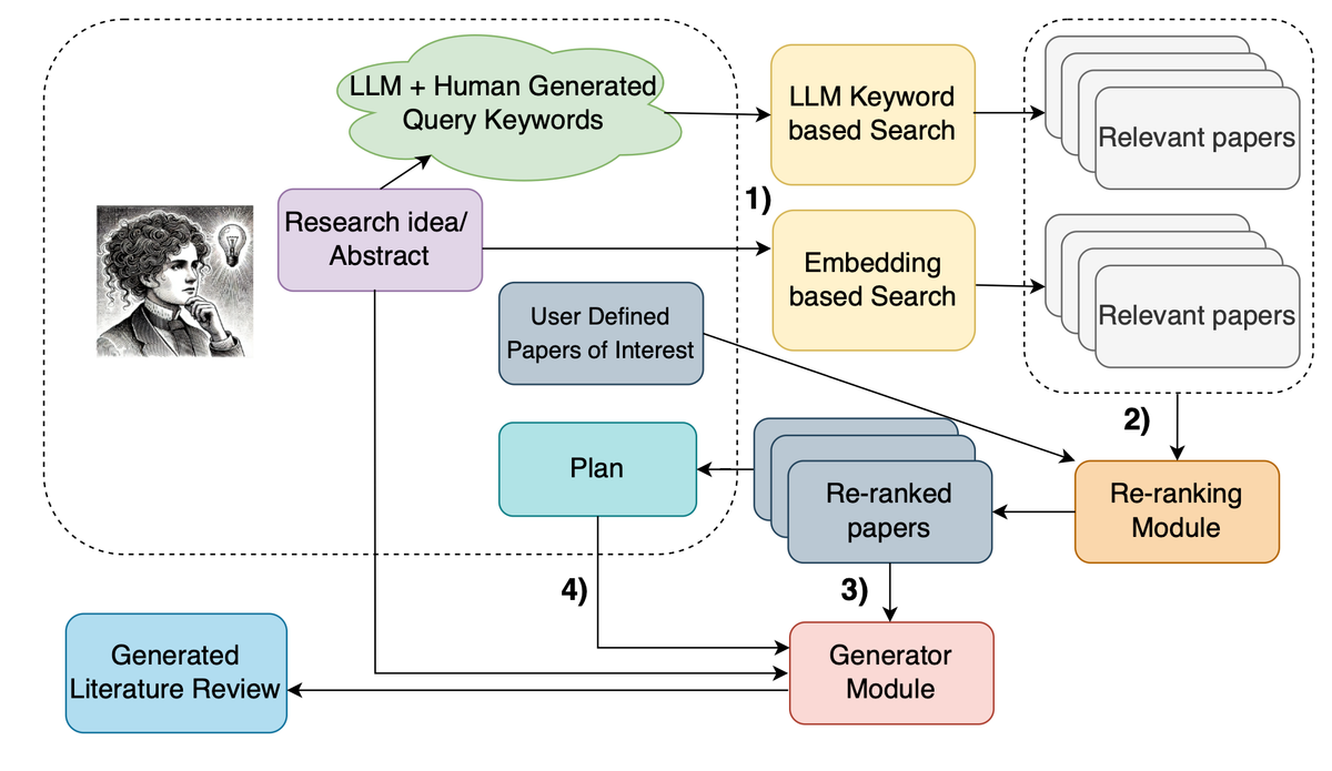 Архитектура фреймворка LitLLM, показывающая двухэтапный подход к генерации обзоров литературы