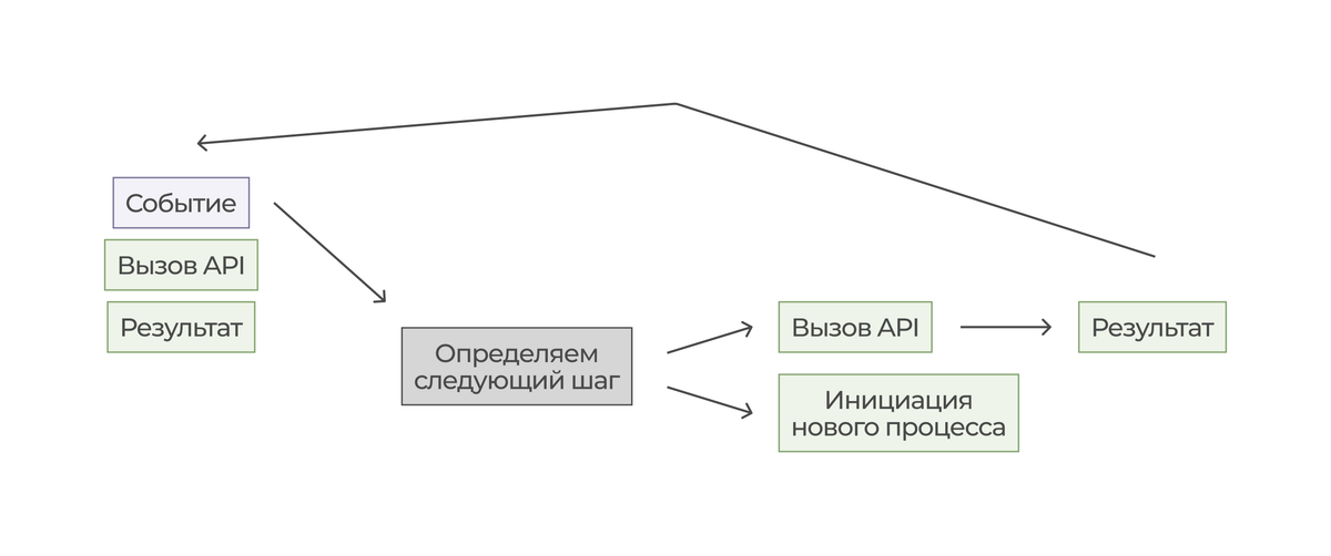 Схема работы AI агента с сохранением контекста