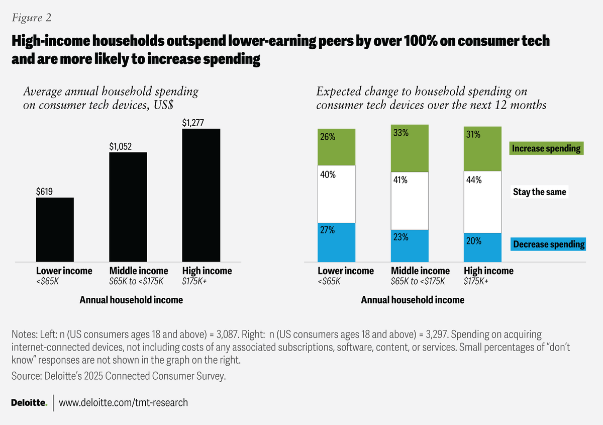 График K-образной экономики расходов на AI-технологии