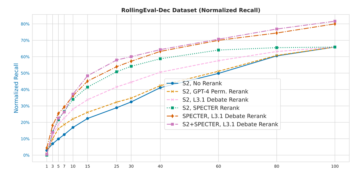 График производительности LitLLM, показывающий сравнение различных стратегий поиска