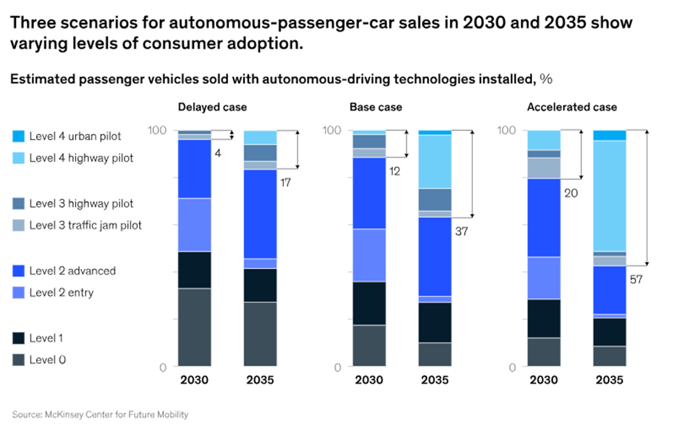 График сценариев развития автономных автомобилей по McKinsey