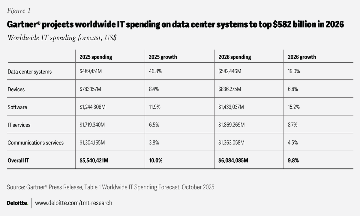Диаграмма глобальных IT-расходов и роста AI-инфраструктуры