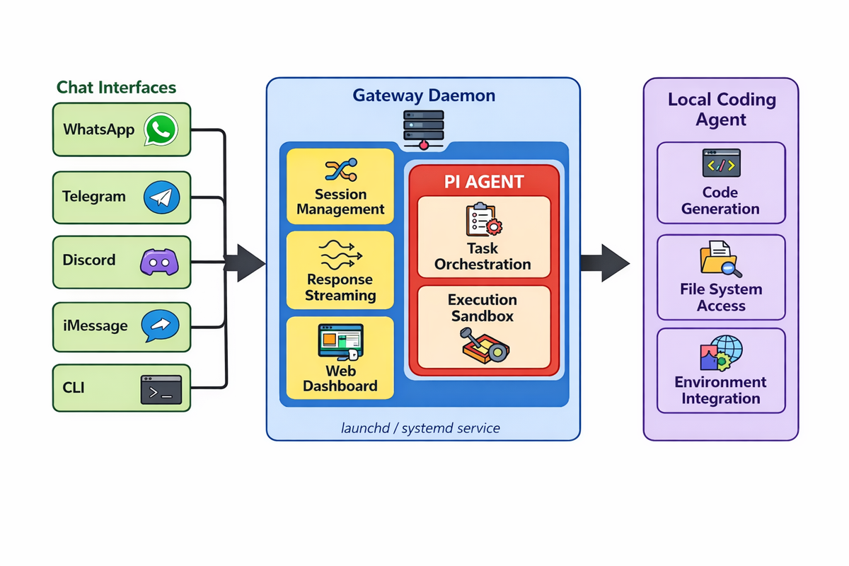 Верхнеуровневая диаграмма компонентов OpenClaw: Gateway, Pi, Skills, Memory